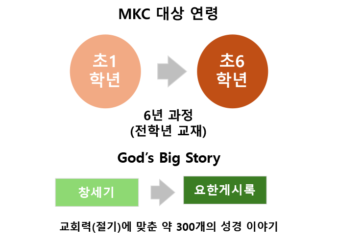 MKC 교육과정소개